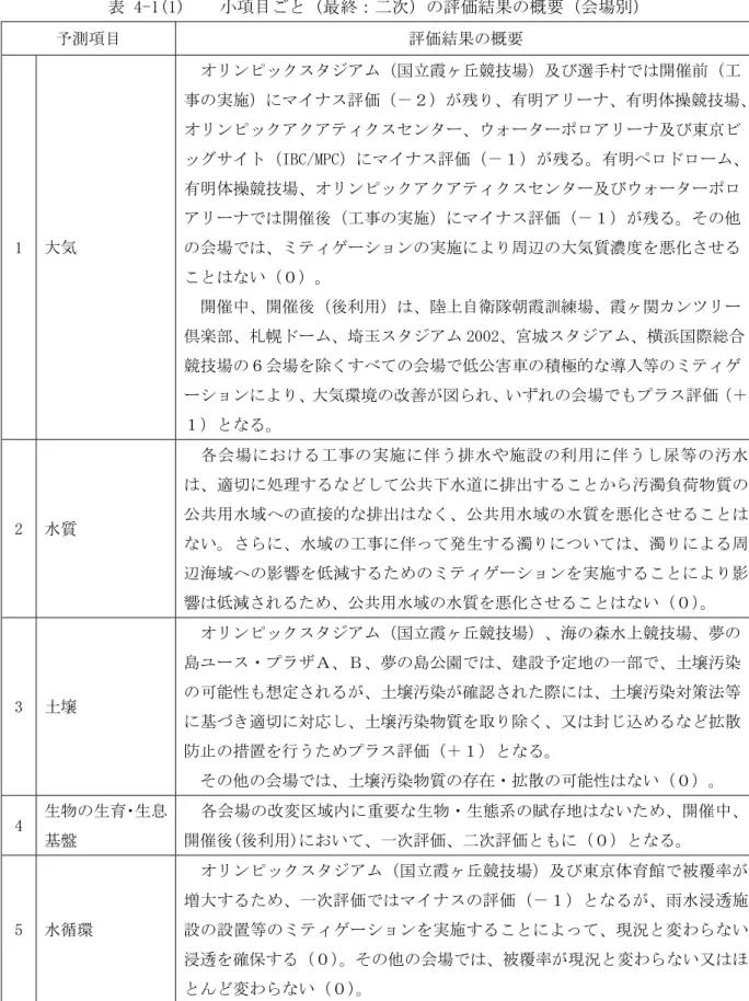 表 4-1(1)    小項目ごと（最終：二次）の評価結果の概要（会場別）  予測項目  評価結果の概要  1  大気  オリンピックスタジアム（国立霞ヶ丘競技場）及び選手村では開催前（工 事の実施）にマイナス評価（－２）が残り、有明アリーナ、有明体操競技場、オリンピックアクアティクスセンター、ウォーターポロアリーナ及び東京ビッグサイト（IBC/MPC）にマイナス評価（－１）が残る。有明ペロドローム、有明体操競技場、オリンピックアクアティクスセンター及びウォーターポロアリーナでは開催後（工事の実施）にマイナ