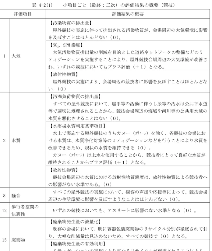 表 4-2(1)    小項目ごと（最終：二次）の評価結果の概要（競技）  評価項目  評価結果の概要  1  大気  【汚染物質の排出量】  屋外競技の実施に伴って排出される汚染物質が、会場周辺の大気環境に影響を及ぼすことはほとんどない（０）。 【NO2、SPM 濃度】 大気汚染物質排出量の削減を目的とした道路ネットワークの整備などのミ ティゲーションを実施することにより、屋外競技会場周辺の大気環境が改善さ れ、いずれの競技においてもプラス評価（＋１）となる。  【放射性物質】    屋外競技の実施により