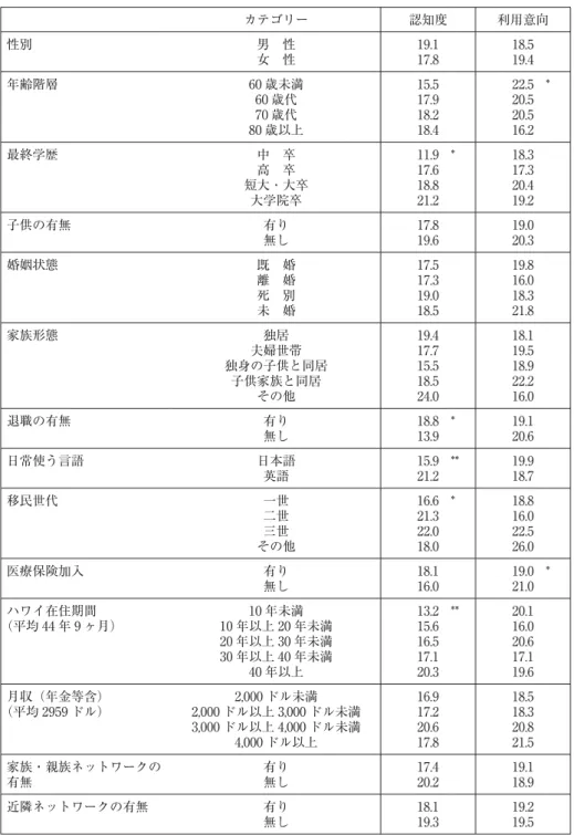 表 6 基本属性別の認知度と利用意向の平均の差（一元配置分散分析の結果）   カテゴリー 認知度 利用意向 性別 男 性 女 性 19.117.8 18.5 19.4  年齢階層 60 歳未満 60 歳代 70 歳代 80 歳以上 15.517.918.218.4 22.5 20.5 20.5 16.2  * 最終学歴 中 卒 高 卒 短大 ･ 大卒 大学院卒 11.917.618.821.2 * 18.3 17.3 20.4 19.2  子供の有無 有り 無し 17.819.6 19.0 20.3  婚姻