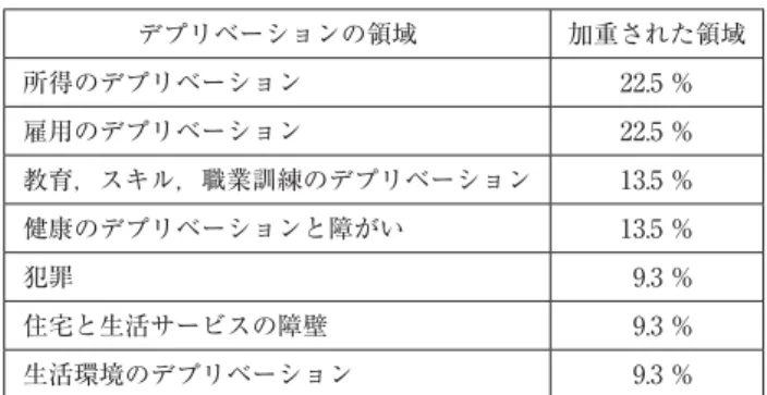 表 1 デプリベーションの各領域における加重（IMD2015） デプリベーションの領域 加重された領域 所得のデプリベーション 22.5 ％ 雇用のデプリベーション 22.5 ％ 教育，スキル，職業訓練のデプリベーション 13.5 ％ 健康のデプリベーションと障がい 13.5 ％ 犯罪 9.3 ％ 住宅と生活サービスの障壁 9.3 ％ 生活環境のデプリベーション 9.3 ％ 出典： : 26 図 2 全国で最も困窮度の高い近隣地区を少なくとも 1 つを持つ地方自治体の割合 出典  : 8 図 1 十分位数に