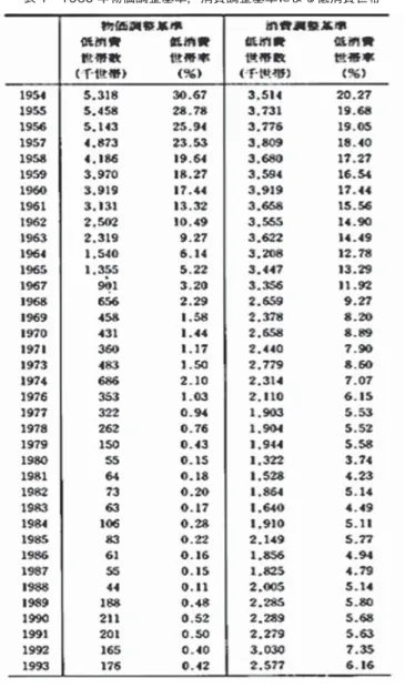 表 1 1960 年物価調整基準，消費調整基準による低消費世帯