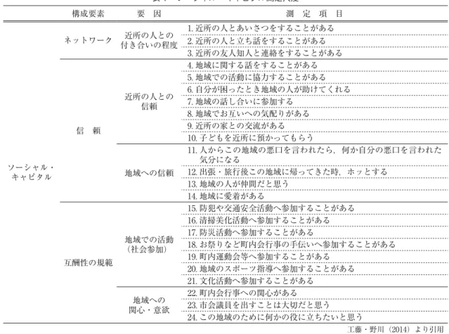表 1 ソーシャル・キャピタル測定尺度 構成要素 要 因 測 定 項 目 ソーシャル・ キャピタル ネットワーク 近所の人との 付き合いの程度 1. 近所の人とあいさつをすることがある2