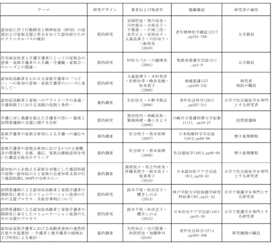 表 3 介護者への支援・介入に関する論文リスト テーマ 研究デザイン 著者および発表年 掲載雑誌 研究者の属性 谷岡哲也・黒川奈美・ 川村亜以・大坂京子・ 認知症に伴う行動障害と精神症状 善および家族支援に焦点をあてた認知症のため(BPSD) の改 質的研究 千葉進一・片岡三佳・友竹正人・安原由子・ 老年精神医学雑誌 ( 2 1 ) 7 大学教員 ,  pp781‑788  のクリニカルパスの検討 大森美津子・ ; 1 1 田知子・ 三船和史 ( 2 0 1 0 )  在宅痴呆性老人介護介護者にとっての家族