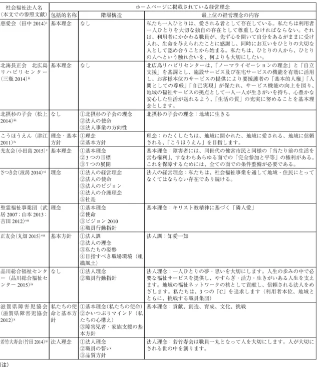 表 2 社会福祉法人の経営理念とその構造・階層性の例 社会福祉法人名 （本文での参照文献） ホームページに掲載されている経営理念 包括的名称 階層構造 最上位の経営理念の内容 慈愛会（田中 2014）i 基本理念 なし 私たち一人ひとりは、愛される者として存在している。私たちは利用者 一人ひとりを大切な独自の存在として尊重しなければならない。それ は、利用者にかかわる職員が、先ず心を開いて自分をあるがままに受け 入れ、生命を与えられたことに感謝し、同時にお互いをひとりの大切な 人として認め合うことから始まる