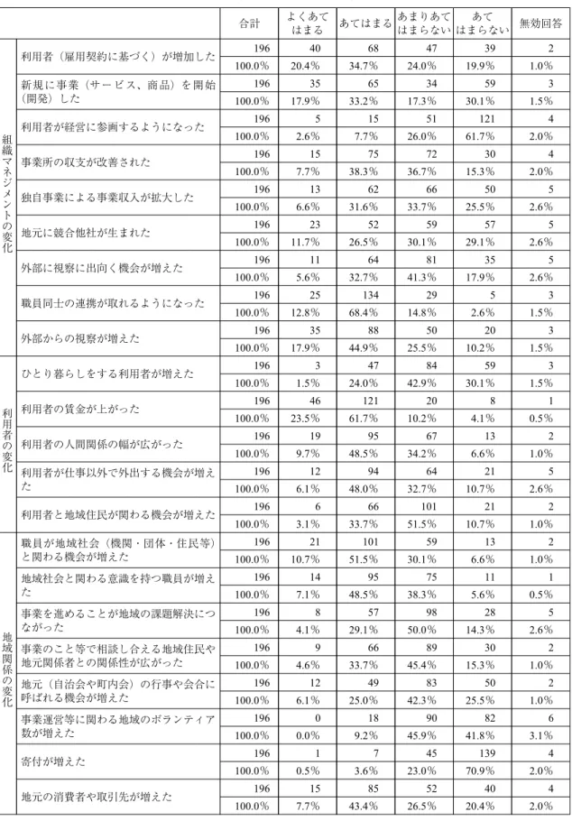 表 3 2013 年 1 月時点からの事業所の変化 合計 よくあて はまる あてはまる あまりあてはまらない あて はまらない 無効回答 組 織 マ ネ ジ メ ン ト の 変 化 利用者（雇用契約に基づく）が増加した 196 40 68 47 39 2100.0％20.4％34.7％24.0％19.9％1.0％新規に事業（サー ビ ス、商 品）を 開 始（開発）した196356534593100.0％17.9％33.2％17.3％30.1％1.5％利用者が経営に参画するようになった196515511214