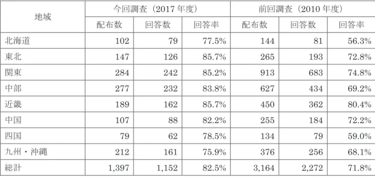 表 1-2  地域別の回答数と回答率  地域  今回調査（ 2017 年度）  前回調査（ 2010 年度）  配布数  回答数  回答率  配布数  回答数  回答率  北海道  102  79 77.5% 144  81 56.3% 東北  147  126 85.7% 265  193 72.8% 関東  284  242 85.2% 913  683 74.8% 中部  277  232 83.8% 627  434 69.2% 近畿  189  162 85.7% 450  362 80.4% 中