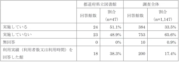 表 3-5  対面朗読の実施館数  都道府県立図書館 調査全体 回答館数 割合 （ n=47 ） 回答館数 割合（ n=1,147 ） 実施している 24 51.1% 384 33.5% 実施していない 23 48.9% 753 65.6% 無回答 0 0% 10 0.9% 利用実績（利用者数又は利用時間）を 回答した館 18 38.3% 200 17.4% 3.4.2  対面朗読の利用対象者    本節では以後、表 3-5 に基づき、都道府県立図書館、調査全体とも、対面朗読の実施館 数を母数とする。   