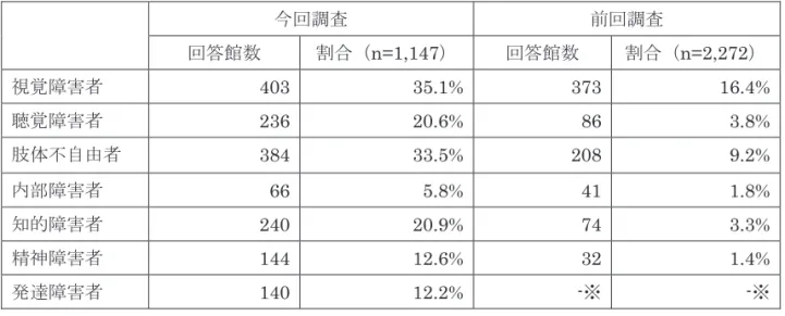 表 4-4  利用者数の合計（人） （指標 1 適合館、指標 2 適合館の割合は、 「調査全体」の利用者数における  それぞれの利用者数の占める割合）  調査 全体 指標 1 適合館 指標 2 適合館 前回 調査人数割合人数割合 視覚障害者  13,537  11,297  83.5% 8,142 60.1% 9,317 聴覚障害者  2,394  1,331  55.6% 1,187  49.6% 1,082 肢体不自由者  7,100  4,504  63.4% 3,829  53.9% 2,006 内