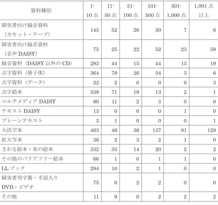 表 6-3  郵送、宅配サービスのいずれか又は両方を実施していると回答した館数及び郵送又は宅配サービ スによる貸出実績が 1 点以上あった館数（n=1,147）  資料種別 実施館 実績館 回答館数 割合 回答館数 割合 一般図書資料や大活字図書などの冊子体資料 435 37.9% 255 22.2% 録音資料（テープ・音声 DAISY ） 398 34.7% 254 22.2% 点字資料 341 29.7% 144 12.6% 市販テープ・ CD  302 26.3% 175 15.3% 市販ビデオテープ