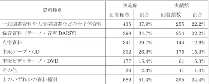 表 6-3  郵送、宅配サービスのいずれか又は両方を実施していると回答した館数及び郵送又は宅配サービ スによる貸出実績が 1 点以上あった館数（n=1,147）  資料種別 実施館 実績館 回答館数 割合 回答館数 割合 一般図書資料や大活字図書などの冊子体資料 435 37.9% 255 22.2% 録音資料（テープ・音声 DAISY ） 398 34.7% 254 22.2% 点字資料 341 29.7% 144 12.6% 市販テープ・ CD  302 26.3% 175 15.3% 市販ビデオテープ