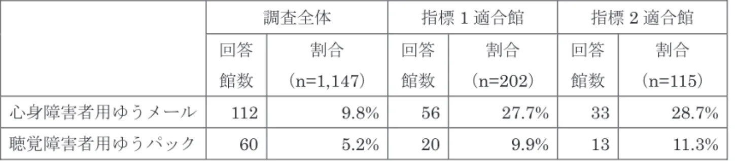 表 6-16  経費の負担  回答館数 割合（ n=589 ） 往復とも図書館負担 245 41.6% 片道分のみ図書館負担 53 9.0% 往復とも利用者負担 54 9.2%   「往復とも図書館負担」と回答した図書館が 245 館（ 41.6 ％）であるのに対し、 「片道分 のみ図書館負担」は 53 館（ 9.0 ％） 、 「往復とも利用者負担」は 54 館（ 9.2 ％）と、経費が発 生する場合は、図書館側が負担している館の割合が多いことが示されている。   6.3.3  心身障害者用ゆうメールと聴覚