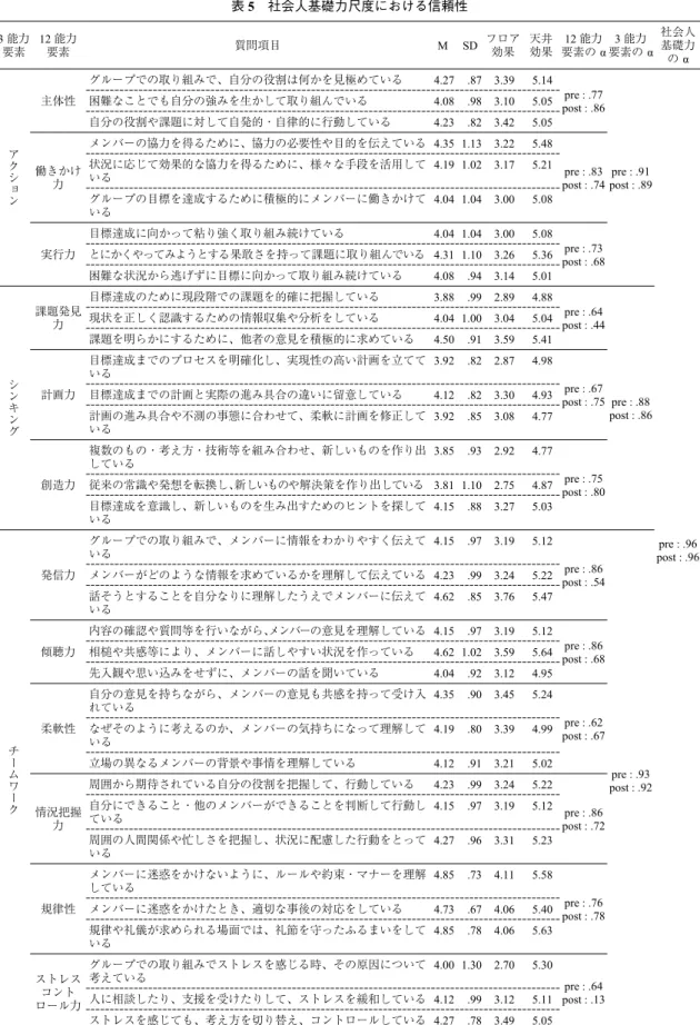 表 5 社会人基礎力尺度における信頼性 3 能力 要素 12 能力要素 質問項目 M SD フロア効果 天井効果 12 能力要素の α 3 能力要素の α 社会人基礎力 の α ア ク シ ョ ン 主体性 グループでの取り組みで、自分の役割は何かを見極めている 4.27 .87 3.39 5.14 pre : .77 post : .86 pre : .91 post : .89 pre : .96 post : .96困難なことでも自分の強みを生かして取り組んでいる4.08.98 3.105.05自分の役