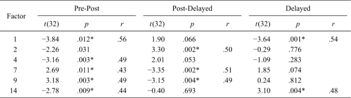 Table 3 The Results of Post Hoc Tests Using the Bonferroni Correction