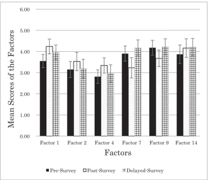 Figure 1 The mean scores of the factors with significant changes. Error bars denote 95% confidence interval