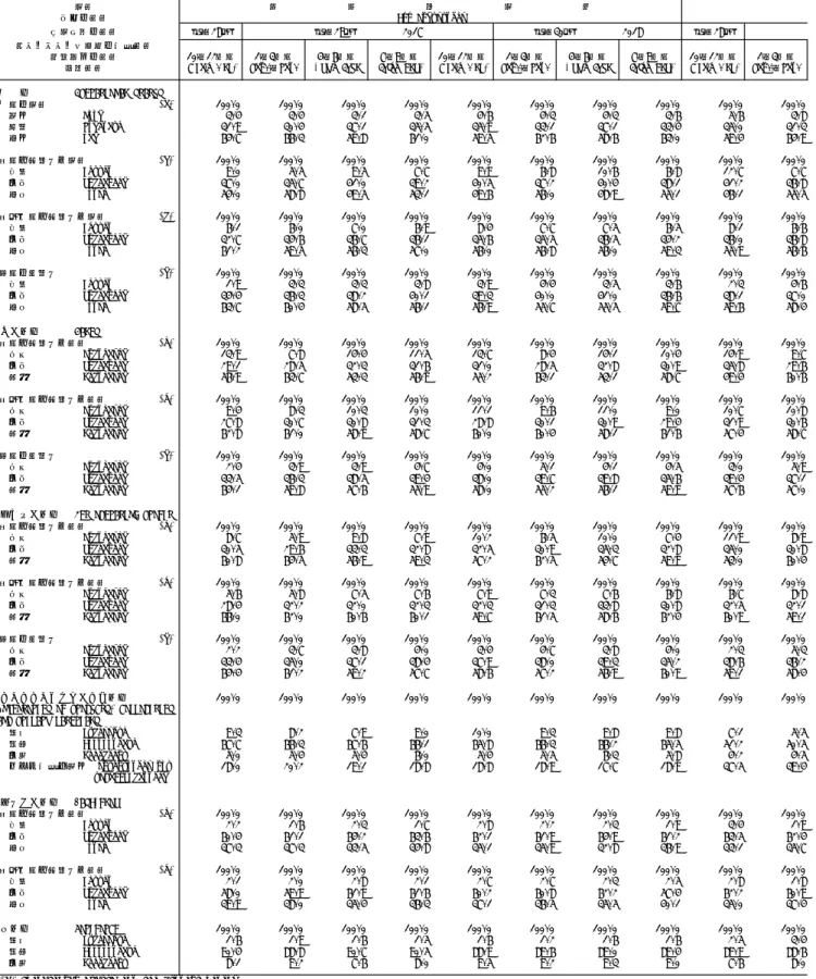 Table 1  Business Sentiment by Major Group 平成30年 7～ 9月期 2018. 7～ 9 業況 売上の状況 営業利益の状況 平成28年 平成29年 2017 平成30年 2018 平成28年 製品・商品・原材料の在庫状況 資金繰りの状況 10～12月期 1～3月期 4～6月期 7～9月期 10～12月期 1～3月期 4～6月期 7～9月期 10～12月期 1～3月期