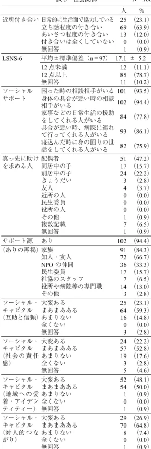 表 3 社会関係 N＝108 人 ％ 近所付き合い 日常的に生活面で協力している 立ち話程度の付き合い あいさつ程度の付き合い 付き合いは全くしていない 無回答 25691301 （23.1）（63.9）（12.0）（0.0）（0.9） LSNS-6 平均±標準偏差（n＝97） 17.1 ± 5.2 12 点未満 12 点以上 無回答 128511 （11.1）（78.7）（10.2） ソーシャル サポート 困った時の相談相手がいる身体の具合が悪い時の相談 相手がいる 家事などの日常生活の援助 をしてくれる