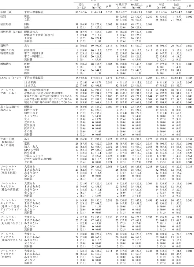 表 5 性別・年代別・居住形態別にみた基本属性と社会関係 性別 年代別 居住形態別 男性 （n＝32） 女性 （n＝76） p 値 79 歳以下 （n＝40） 80 歳以上 （n＝68） p 値 同居 （n＝86） 独居 （n＝22） p 値 年齢（歳） 平均±標準偏差 82.5±5.6 81.4±5.4 0.355 76.2±2.7 85.0±3.8 0.000 81.1±5.6 84.2±4.2 0.006 性別 男性 女性 10（25.0）30（75.0） 22（32.4）46（67.6） 0.280
