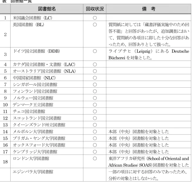 表  回答館一覧 図書館名  回収状況 備  考  １  米国議会図書館（LC）  ○  ２  英国図書館（ BL）  ○  質問紙に対しては「蔵書評価実施中のため回答不能」と回答があったが、追加調査におい て、質問紙の各項目に即した十分な回答があ ったため、回答ありとして扱った。  ３  ドイツ国立図書館（ DDB ） ○ ライプチヒ（ Leipzig ）にある Deutsche  Bücherei を対象とした。 ４  カナダ国立図書館・文書館（LAC）  ○  ５  オーストラリア国立図書館（NLA）