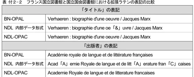 表  付２- ２  フランス国立図書館と国立国会図書館における拡張ラテンの表記の比較    「タイトル」の表記