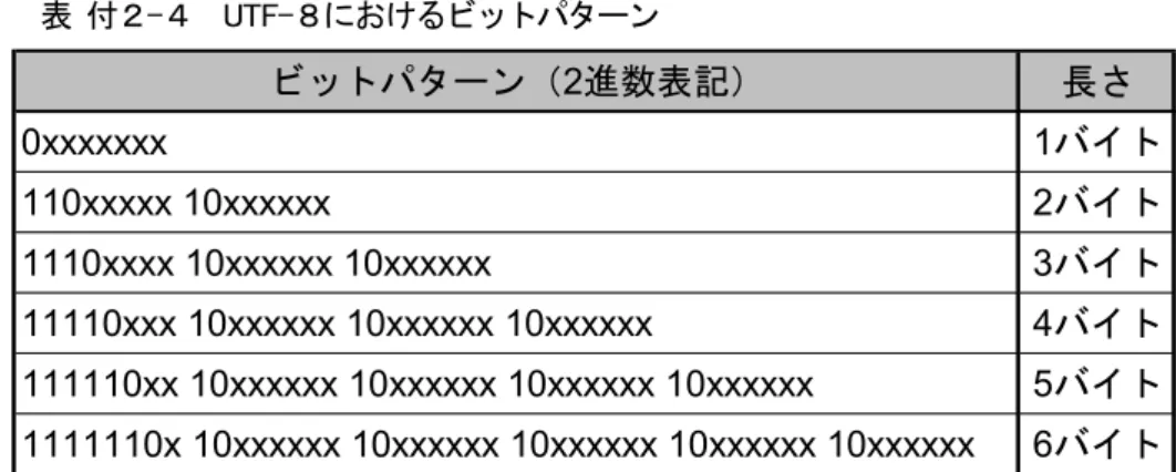 表  付２ -４  UTF-８におけるビットパターン  ビットパターン（2進数表記） 長さ 0xxxxxxx 1バイト 110xxxxx 10xxxxxx 2バイト 1110xxxx 10xxxxxx 10xxxxxx 3バイト 11110xxx 10xxxxxx 10xxxxxx 10xxxxxx 4バイト 111110xx 10xxxxxx 10xxxxxx 10xxxxxx 10xxxxxx 5バイト 1111110x 10xxxxxx 10xxxxxx 10xxxxxx 10xxxxxx 10xxx