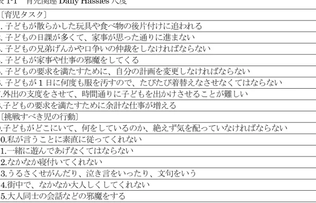 表 1-1  育児関連 Daily Hassles 尺度  〔育児タスク〕  1. 子どもが散らかした玩具や食べ物の後片付けに追われる 2. 子どもの日課が多くて、家事が思った通りに進まない  3