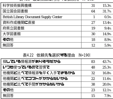 表 4.21 は「最も頻繁に利用する依頼先」についてたずねた結果である。最も多かったの は「国立国会図書館」の 31.7%である。次いで「科学技術振興機構」 （15.3%），「大学図書 館」（14.9%） ，「資料作成機関に直接」 （13.4%）が挙げられているが，1 位の NDL との間 には数値的にも開きがあることから，研究者にとっての主要な依頼先は NDL であると言っ てよいだろう。  依頼先を選択する理由としては， 「探している情報源がありそうだから」が最も多く 43.7%， 次いで「いつも使って