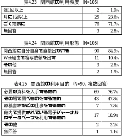 図 4.3 は所属機関の資料提供形態と関西館利用との関係であるが，相関は見られない。そ れに対して図 4.4 の専門部署（職員）の有無と関西館利用との関係のほうでは，わずかであ るが，専門部署（職員）の有無によって利用経験に変化が認められる。すなわち，職員の いる企業に所属している回答者より，いない企業に所属している回答者のほうが関西館を 利用するという傾向にあるということである。ただし，今回の調査では，所属企業に専門 部署（職員）があると回答した研究者が非常に多く，それに対して関西館の利用者が非常 に少な