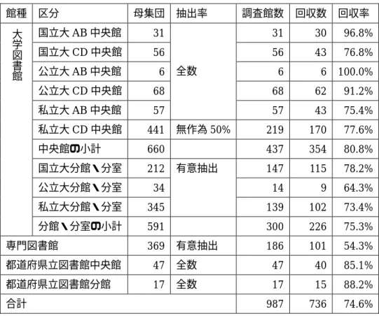 表 2.1  調査票の配布・回収状況  館種  区分  母集団  抽出率  調査館数  回収数  回収率  国立大 AB 中央館  31 31  30  96.8%  国立大 CD 中央館  56 56  43 76.8%  公立大 AB 中央館  6 6  6  100.0%  公立大 CD 中央館  68 68  62 91.2%  私立大 AB 中央館 57  全数 57 43  75.4%  私立大 CD 中央館  441  無作為 50%  219 170  77.6%  中央館の小計  660 