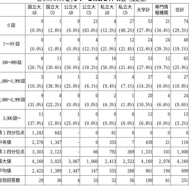 表 2.16 STM 電子ジャーナルのタイトル数（推定値）    国立大 AB  国立大CD  公立大AB  公立大CD  私立大AB  私立大CD  大学計  専門情 報機関  合計  0 1 0 21 4 27 53 21 74 0 誌  (0.0%) (2.8%) (0.0%) (63.6%) (12.5%) (48.2%) (27.9%) (34.4%) (29.5%) 0 1 0 4 7 12 24 24 48 1〜99 誌  (0.0%) (2.8%) (0.0%) (12.1%) (21.9%