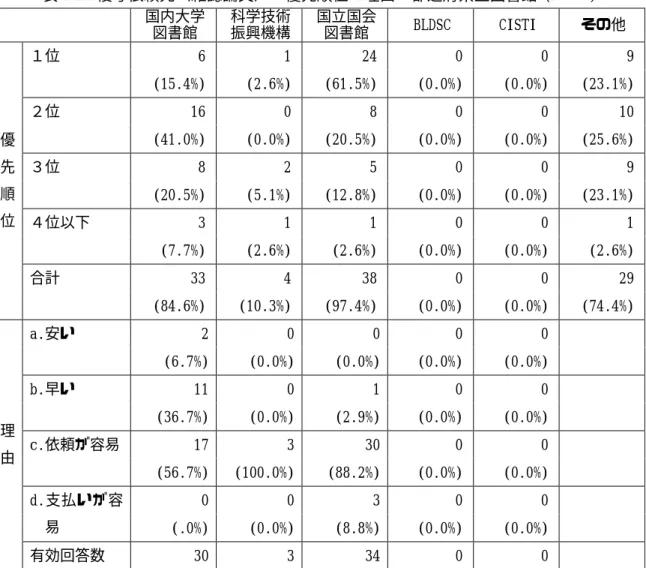 表 2.24 複写依頼先（雑誌論文）の優先順位・理由：都道府県立図書館 (N=39)    国内大学 図書館  科学技術振興機構 国立国会 図書館  BLDSC CISTI その他  １位 6 1 24 0 0 9  (15.4%) (2.6%) (61.5%) (0.0%) (0.0%) (23.1%) ２位 16 0 8 0 0 10  (41.0%) (0.0%) (20.5%) (0.0%) (0.0%) (25.6%) ３位 8 2 5 0 0 9  (20.5%) (5.1%) (12.8%) 