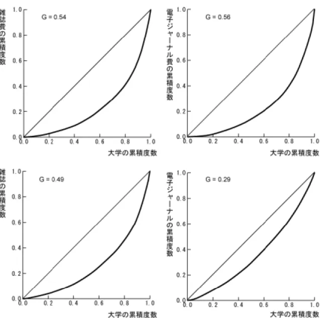 図 2.8  国立大学における資源分布のローレンツ曲線 