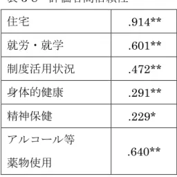 表 3-8  評価者間信頼性  住宅  .914**  就労・就学  .601**  制度活用状況  .472**  身体的健康  .291**  精神保健  .229*    アルコール等  薬物使用  .640**  *p＜.05（両側）, **p＜.01（両側）  （３）CCH-COS 修正日本語版各構成概念の独立性  CCH-COS オリジナル版の各アセスメント項目は、間隔尺度として設計されてお り、また回答の集積が正規分布していた。各アセスメント項目の７つの選択肢は、 ビッグイシュー販売者を含むホ