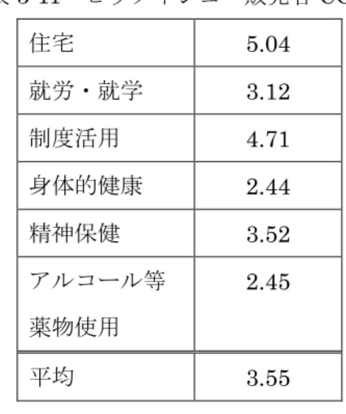 表 3-11  ビッグイシュー販売者 CCH-COS 修正日本語版アセスメント結果  住宅  5.04  就労・就学  3.12  制度活用  4.71  身体的健康  2.44  精神保健  3.52  アルコール等  薬物使用  2.45  平均  3.55  第４節  考察と課題  本研究では、米国の大規模なホームレス支援非営利団体と、大学の研究者らが協 働で開発したホームレスアセスメントシートの修正日本語版を、日本の実情を反映 させながら開発し、その評価者間信頼性および各アセスメント項目の妥当性を検