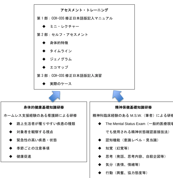 図 4-1  CCH-COS 修正日本語版アセスメント・トレーニング・プログラム  アセスメント・トレーニング  第 1 部：CCH-COS 修正日本語版記入マニュアル   ミニ・レクチャー  第 2 部：セルフ・アセスメント   身体的特徴   タイムライン   ジェノグラム   エコマップ  第 3 部：CCH-COS 修正日本語版記入演習   実際のケース  身体的健康基礎知識研修  ホームレス支援経験のある看護師による研修   路上生活者が罹りやすい疾患の種類   対象者を観察する視