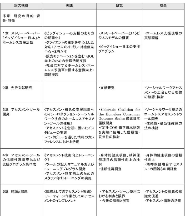 表 0-1  本研究の構成  論文構成  実践  研究  成果  序 章   研 究 の 目 的 ・ 背 景・特徴  １章  ストリートペーパー 「ビッグイシュー日本」と ホームレス支援活動  《ビッグイシューの支援のあり方の明確化》 ・クライエントの主訴を中心とした 対応（アセスメント成し・対症療法 中心・体当たり）  ・販売モチベーションを含む QOL 向上のための余暇活動支援  ・社会に対するホームレス・ホー ムレス予備軍に関する意識向上・ 問題提起  ・ストリートペーパーというビジネスモデルの概要 