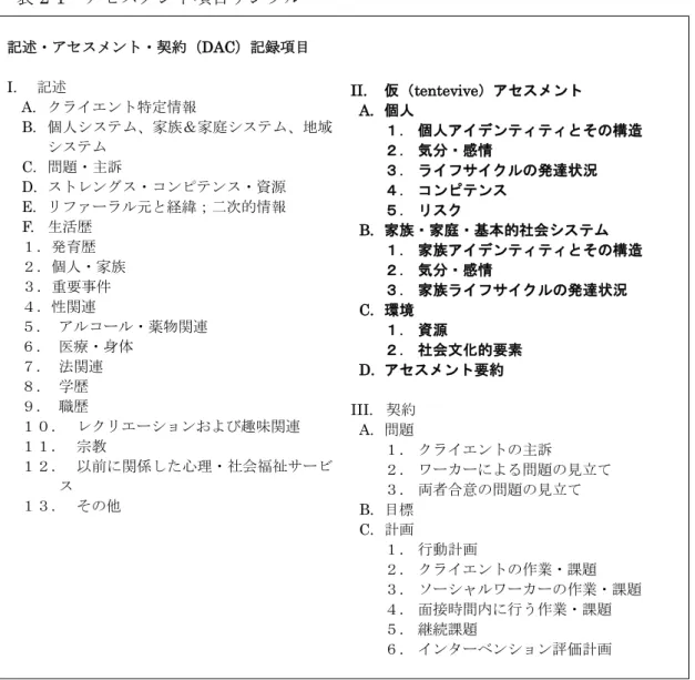 表 2-1  アセスメント項目サンプル  記述・アセスメント・契約（DAC）記録項目  I.  記述  A.  クライエント特定情報  B.  個人システム、家族＆家庭システム、地域 システム  C