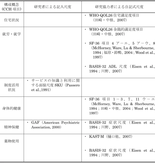 表 3-7  構成概念の収束的妥当性および弁別的妥当性確認に使用された尺度  構成概念  (CCH 項目)  研究者による記入尺度  研究協力者による自記式尺度  住宅状況  ・ WHO-QOL26 住宅満足度項目     （田崎・中根、2007）  就労・就学  ・ WHO-QOL26 金銭的満足度項目 （田崎・中根、2007）  ・ SF-36 項 目 4 ア－ エ、 5 ア －ウ、8