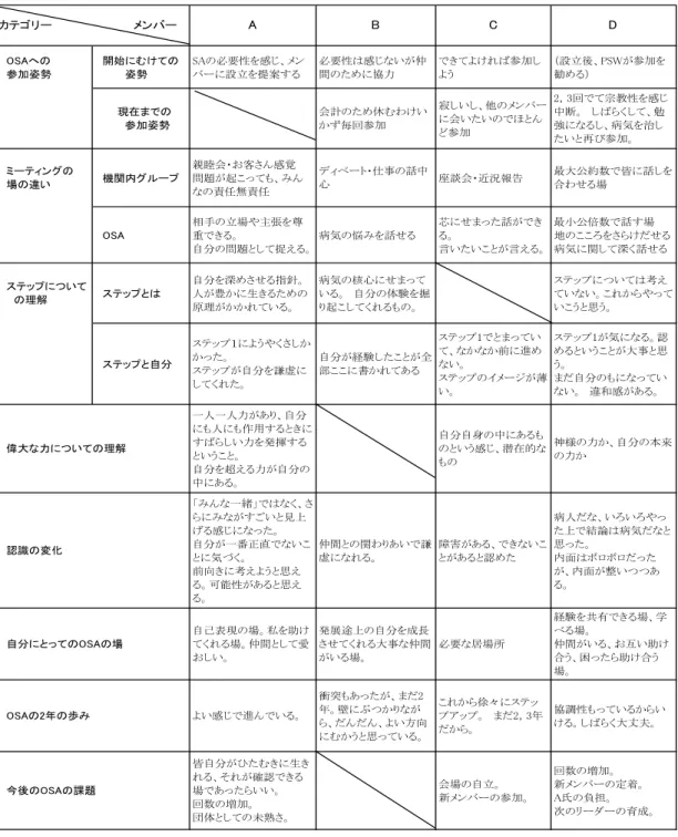 表 5-2  参加メンバーの発言内容の要約  ３.  結果    以下，カテゴリーにそってメンバーの発言内容から OSA の場がどのように認識され， コミットされてきたのかを説明する。本人の言葉は「  」で表す。   開始にむけての姿勢    A 氏と B 氏は浦河 SA と札幌 SA に参加した。A 氏は SA に参加しているメンバーの発