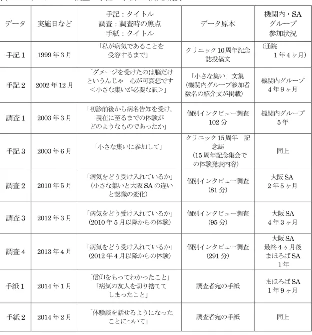 表 6-1  インタビュー調査・手記・手紙の時期と概要  データ  実施日など  手記：タイトル  調査：調査時の焦点  手紙：タイトル  データ原本  機関内・SA     グループ       参加状況  手記 1  1999 年 3 月 「私が病気であることを       受容するまで」  クリニック 10 周年記念 誌投稿文 （通院                                         1年4ヶ月） 手記 2  2002 年 12 月 「ダメージを受けたのは脳だけ  という