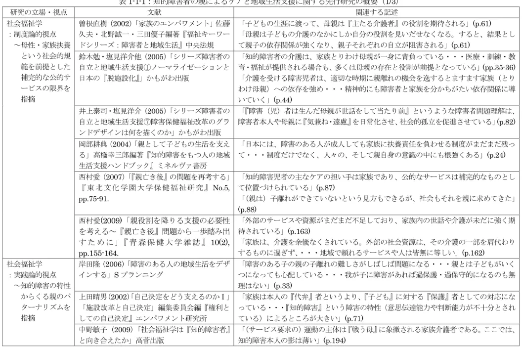 表 1-1-1：知的障害者の親によるケアと地域生活支援に関する先行研究の概要（1/3）  研究の立場・視点  文献  関連する記述  社会福祉学 ：制度論的視点    ～母性・家族扶養 という社会的規 範を前提とした 補完的な公的サ ービスの限界を 指摘  曽根直樹（ 2002 ） 「家族のエンパワメント」佐藤 久夫・北野誠一・三田優子編著『福祉キーワードシリーズ：障害者と地域生活』中央法規  「子どもの生涯に渡って、母親は『主たる介護者』の役割を期待される」 (p.61)  「母親は子どもの介護のなかにし