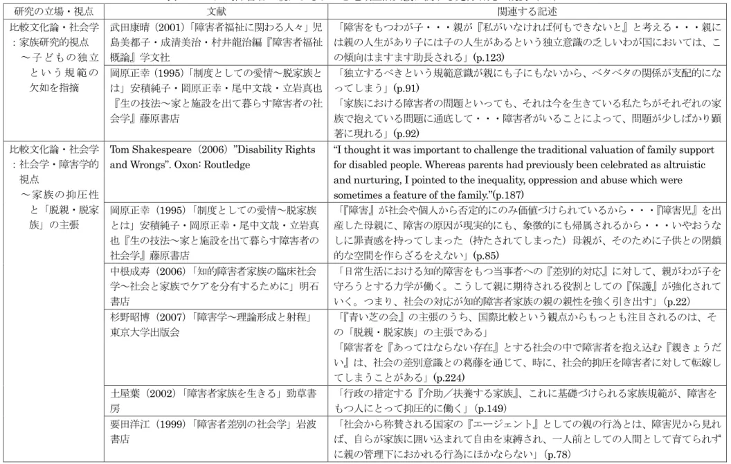 表 1-1-1：知的障害者の親によるケアと地域生活支援に関する先行研究の概要（2/3）  研究の立場・視点  文献  関連する記述  比較文化論・社会学 ：家族研究的視点    ～子どもの独立 と い う 規 範 の 欠如を指摘  武田康晴（ 2001 ） 「障害者福祉に関わる人々」児島美都子・成清美治・村井龍治編『障害者福祉概論』学文社  「障害をもつわが子・・・親が『私がいなければ何もできないと』と考える・・・親には親の人生があり子には子の人生があるという独立意識の乏しいわが国においては、この傾向はます