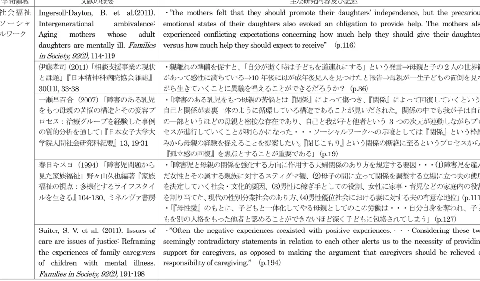 表 1-2-4：母子密着の解消に向けた介入に関する先行研究：一覧表（1/4）                                                                                                           学問領域 文献の概要 主な研究内容及び記述 社 会 福 祉 ソ ー シ ャ ルワーク  Ingersoll-Dayton,  B