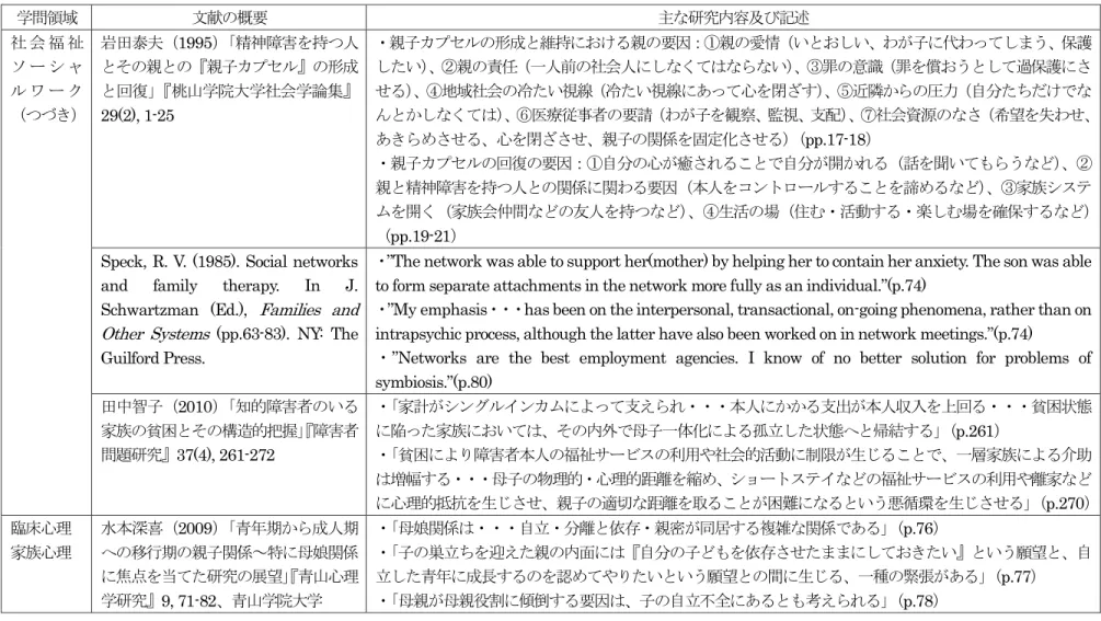 表 1-2-4：母子密着の解消に向けた介入に関する先行研究：一覧表（2/4）                                                                                                             学問領域 文献の概要 主な研究内容及び記述 社 会 福 祉 ソ ー シ ャ ル ワ ー ク （つづき） 岩田泰夫（1995） 「精神障害を持つ人とその親との『親子カプセル』の形成と回復」『桃山学院大学社会学論集』 29