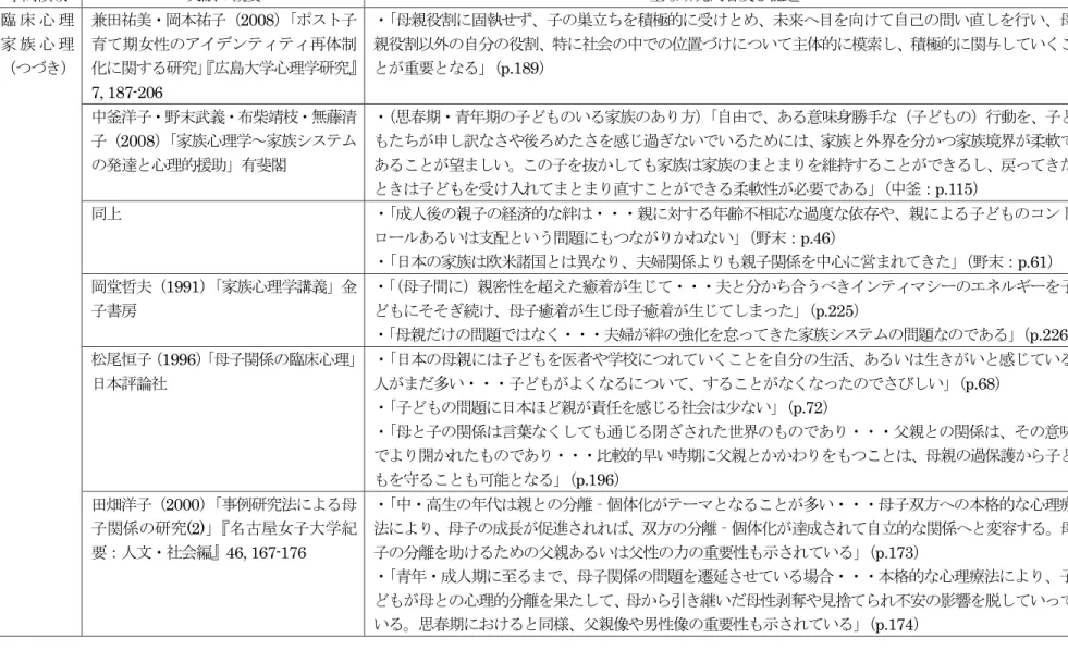 表 1-2-4：母子密着の解消に向けた介入に関する先行研究：一覧表（3/4）                                                                                                             学問領域 文献の概要  主な研究内容及び記述  臨 床 心 理 家 族 心 理 （つづき） 兼田祐美・岡本祐子（2008） 「ポスト子育て期女性のアイデンティティ再体制化に関する研究」 『広島大学心理学研究』 7, 1