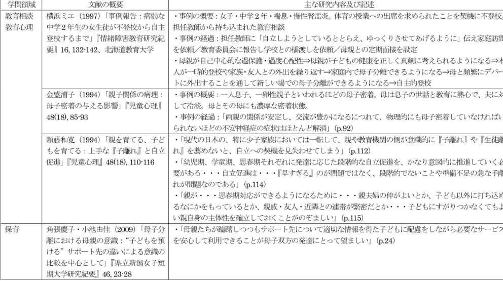 表 1-2-4：母子密着の解消に向けた介入に関する問題解決的先行研究：一覧表（ 4/4）                                                                                                             学問領域  文献の概要 主な研究内容及び記述  教育相談  教育心理  横浜ミエ（1997） 「事例報告：病弱な中学2年生の女生徒が不登校から自主 登校するまで」 『情緒障害教育研究紀 要』16, 132-