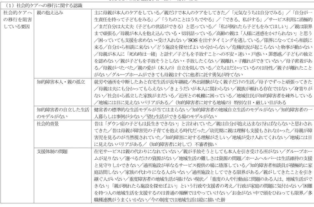 表 2-1-2：相談支援従事者の語りの分析（1/4） （１）社会的ケアへの移行に関する認識 社会的ケアへ の移行を阻害 している要因 親の抱え込み 主に母親が本人のケアをしている／親だけで本人のケアをしてきた／「元気なうちは自分でみる」／「自分が一生責任を持って子どもをみる」／「うちのことはうちでやる」／「できる、私がする」／サービス利用に消極的／まだ自分は大丈夫（子どもの世話ができる）と思っている／「私が倒れたら子どもをみてほしい」／親は限界 まで頑張る／母親が本人を抱え込んでいる・切羽詰っている／高齢の