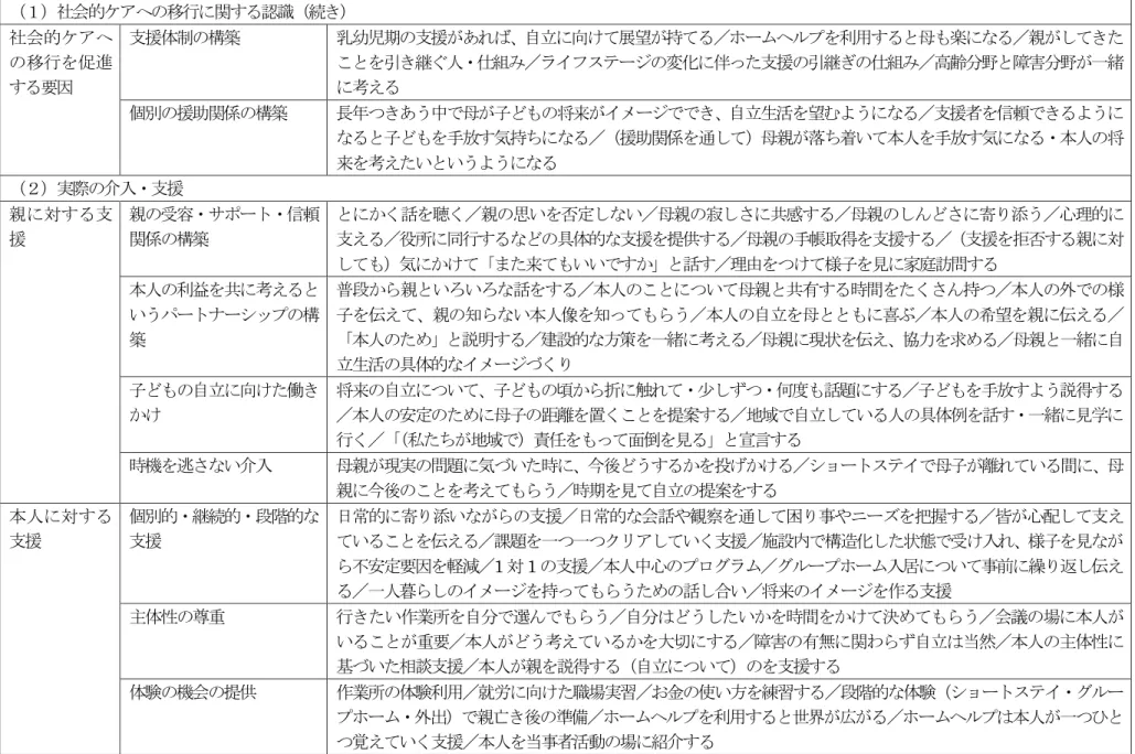 表 2-1-2：相談支援従事者の語りの分析（2/4） （１）社会的ケアへの移行に関する認識（続き） 社会的ケアへ の移行を促進 する要因 支援体制の構築 乳幼児期の支援があれば、自立に向けて展望が持てる／ホームヘルプを利用すると母も楽になる／親がしてきたことを引き継ぐ人・仕組み／ライフステージの変化に伴った支援の引継ぎの仕組み／高齢分野と障害分野が一緒に考える 個別の援助関係の構築 長年つきあう中で母が子どもの将来がイメージででき、自立生活を望むようになる／支援者を信頼できるように なると子どもを手放す気持