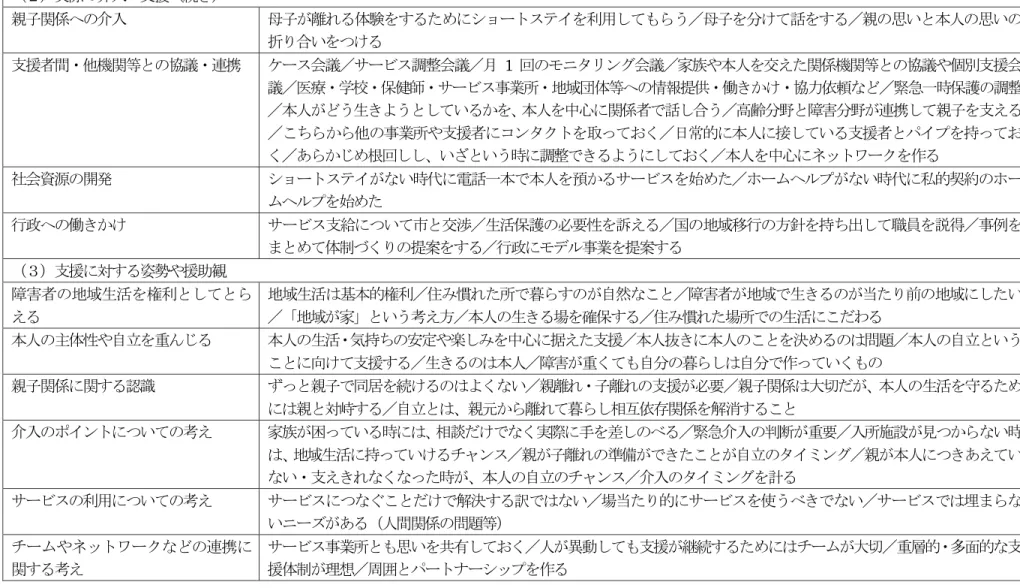 表 2-1-2：相談支援従事者の語りの分析（3/4） （２）実際の介入・支援（続き） 親子関係への介入 母子が離れる体験をするためにショートステイを利用してもらう／母子を分けて話をする／親の思いと本人の思いの 折り合いをつける 支援者間・他機関等との協議・連携 ケース会議／サービス調整会議／月 1 回のモニタリング会議／家族や本人を交えた関係機関等との協議や個別支援会 議／医療・学校・保健師・サービス事業所・地域団体等への情報提供・働きかけ・協力依頼など／緊急一時保護の調整 ／本人がどう生きようとしているか