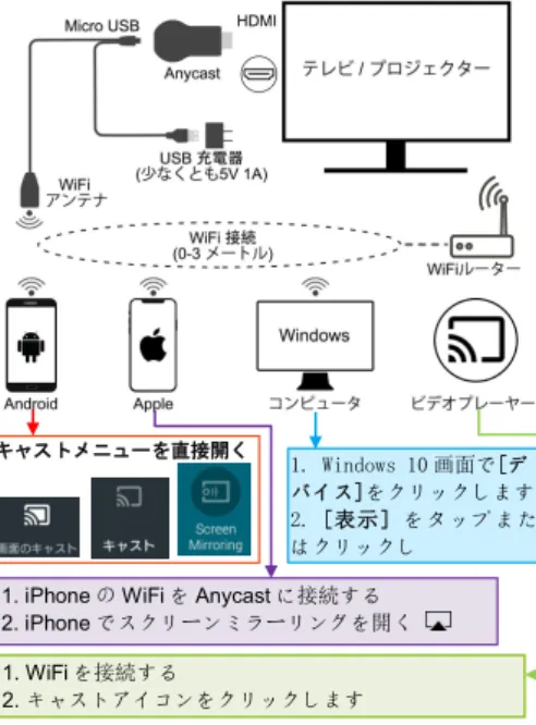 図 1 Anycast 接続図キャストメニューを直接開く 1. Windows 10 画面で[デ バイス]をクリックします 2. [表示] をタップまたはクリックし