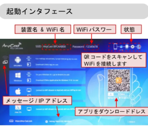 図 3 Anycast インターフェースの説明起動インタフェース